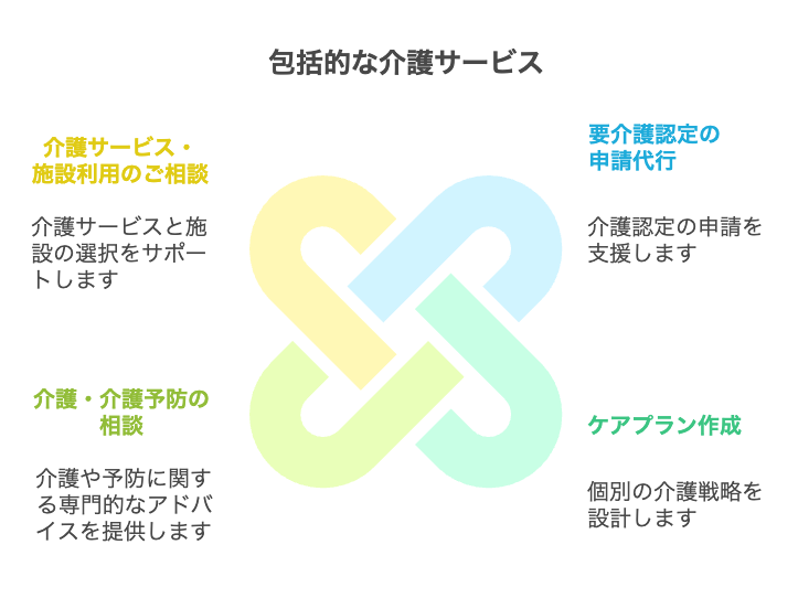 要介護認定の申請代行 ケアプランの作成 介護・介護予防のご相談 介護サービス・施設利用のご相談 など